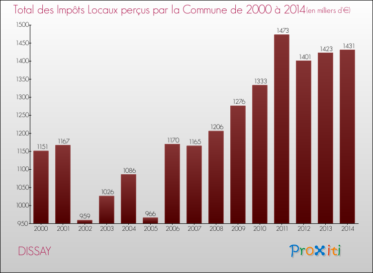 Evolution des Impôts Locaux pour la commune de DISSAY de 2000 à 2014 Evolution des Impôts Locaux pour DISSAY de 2000 à 2014