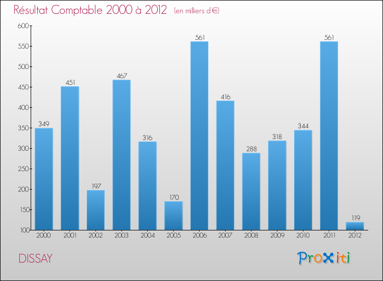 Evolution du résultat comptable pour la commune de DISSAY de 2000 à 2012 Evolution du résultat comptable pour DISSAY de 2000 à 2012