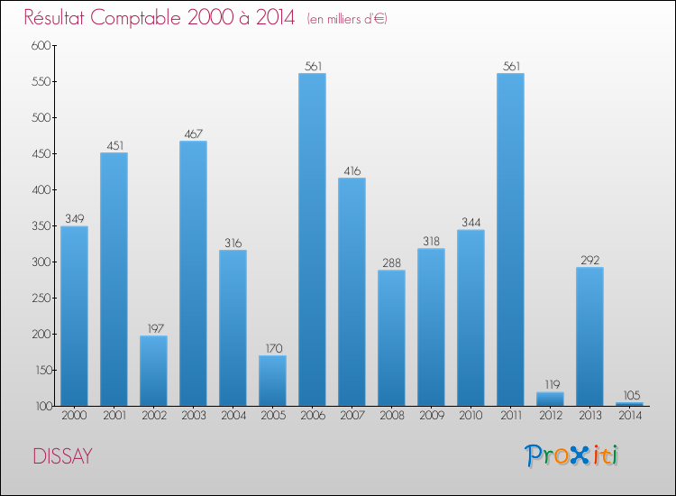 Evolution du résultat comptable pour la commune de DISSAY de 2000 à 2014 Evolution du résultat comptable pour DISSAY de 2000 à 2014