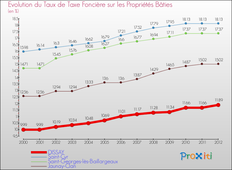 Evolution du taux de la taxe foncière sur le bati pour DISSAY et les communes proches de 2000 à 2012 Comparaison des taux de taxe foncière sur le bati pour DISSAY et les communes voisines de 2000 à 2012