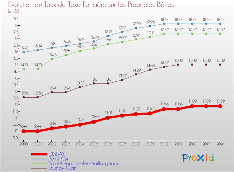 Evolution du taux de la taxe foncière sur le bati pour DISSAY et les communes proches de 2000 à 2014 Comparaison des taux de taxe foncière sur le bati pour DISSAY et les communes voisines de 2000 à 2014