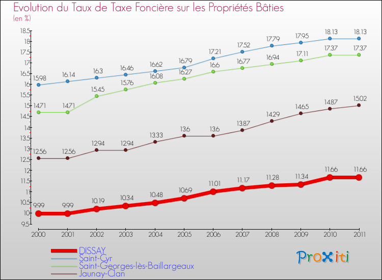 Evolution du taux de la taxe foncière sur le bati pour DISSAY et les communes proches Comparaison des taux de taxe foncière sur le bati pour DISSAY et les communes voisines