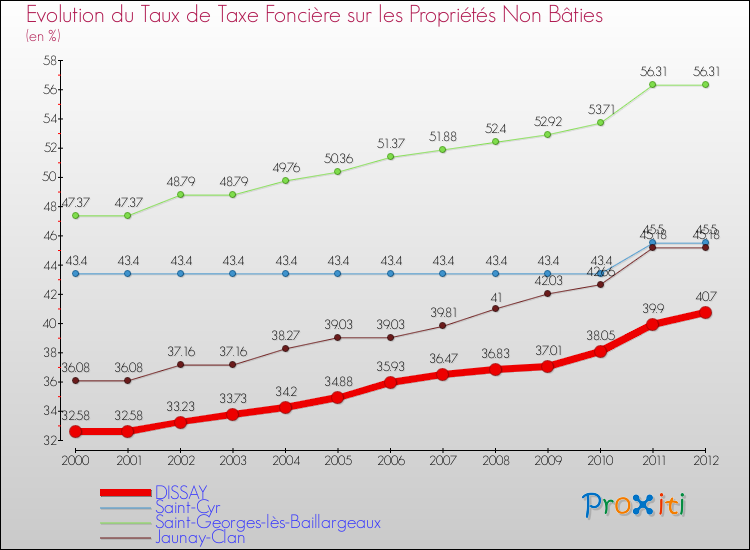 Evolution du taux de la taxe foncière sur les immeubles et terrains non batis pour DISSAY et les communes proches de 2000 à 2012 Comparaison des taux de la taxe foncière sur les immeubles et terrains non batis pour DISSAY et les communes voisines de 2000 à 2012