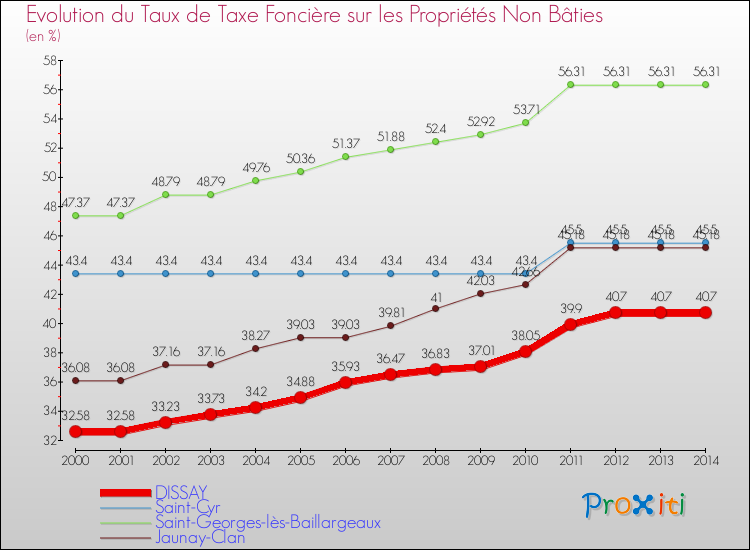 Evolution du taux de la taxe foncière sur les immeubles et terrains non batis pour DISSAY et les communes proches de 2000 à 2014 Comparaison des taux de la taxe foncière sur les immeubles et terrains non batis pour DISSAY et les communes voisines de 2000 à 2014