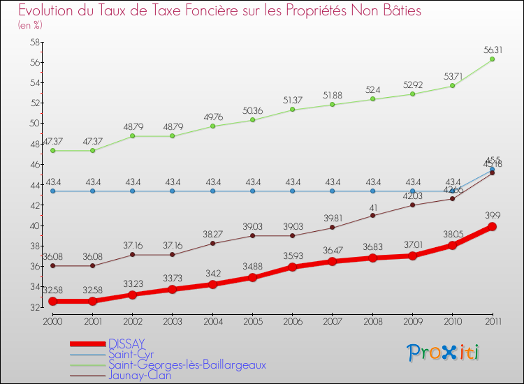 Evolution du taux de la taxe foncière sur les immeubles et terrains non batis pour DISSAY et les communes proches Comparaison des taux de la taxe foncière sur les immeubles et terrains non batis pour DISSAY et les communes voisines