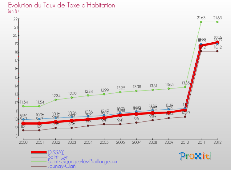 Evolution du taux de la taxe d'habitation pour DISSAY et les communes proches Comparaison des taux de la taxe d'habitation pour DISSAY et les communes voisines