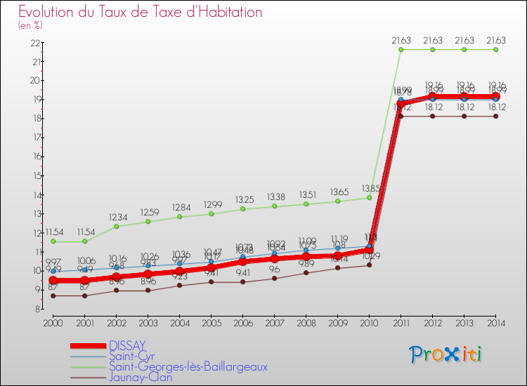 Evolution du taux de la taxe d'habitation pour DISSAY et les communes proches de 2000 à 2014 Comparaison des taux de la taxe d'habitation pour DISSAY et les communes voisines de 2000 à 2014