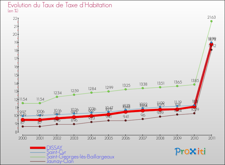 Evolution du taux de la taxe d'habitation pour DISSAY et les communes proches Comparaison des taux de la taxe d'habitation pour DISSAY et les communes voisines
