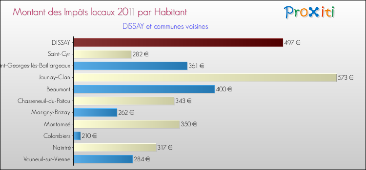 Montant des impôts locaux par Habitant pour DISSAY et les communes proches Comparaison des impôts locaux par habitant pour DISSAY et les communes voisines