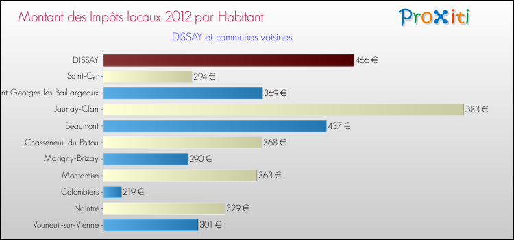 Montant des impôts locaux par Habitant pour DISSAY et les communes proches Comparaison des impôts locaux par habitant pour DISSAY et les communes voisines