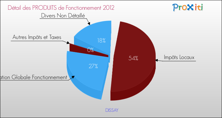 Décomposition du Budget de Fonctionnement 2012 de la commune de DISSAY Budget de Fonctionnement 2012 pour la commune de DISSAY