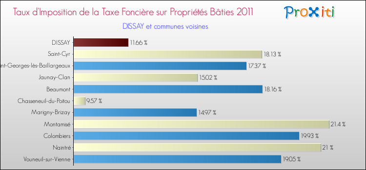 Taux d'imposition de la taxe foncière sur le bati 2011 pour DISSAY et les communes proches Comparaison des taux d'imposition de la taxe foncière sur le bati 2011 pour DISSAY et les communes voisines