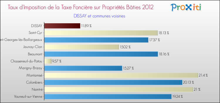 Taux d'imposition de la taxe foncière sur le bati 2012 pour DISSAY et les communes proches Comparaison des taux d'imposition de la taxe foncière sur le bati 2012 pour DISSAY et les communes voisines