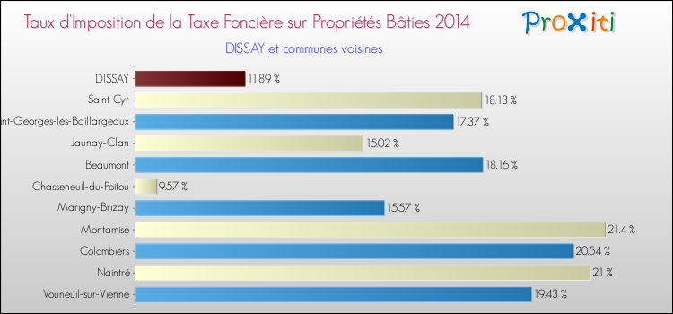Taux d'imposition de la taxe foncière sur le bati 2014 pour DISSAY et les communes proches Comparaison des taux d'imposition de la taxe foncière sur le bati 2014 pour DISSAY et les communes voisines