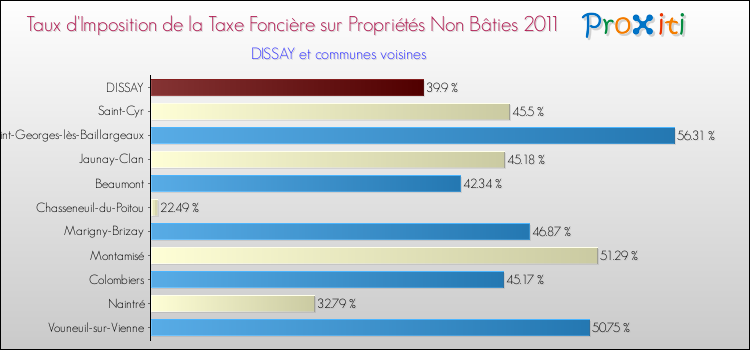 Taux d'imposition de la taxe foncière sur les immeubles et terrains non batis 2011 pour DISSAY et les communes proches Comparaison des taux d'imposition de la taxe foncière sur les immeubles et terrains non batis 2011 pour DISSAY et les communes voisines