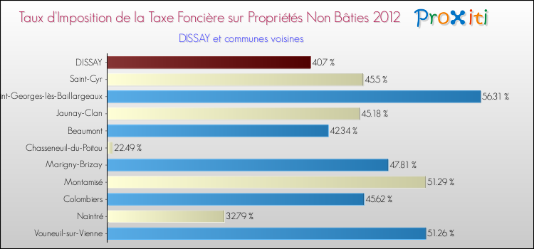 Taux d'imposition de la taxe foncière sur les immeubles et terrains non batis 2012 pour DISSAY et les communes proches Comparaison des taux d'imposition de la taxe foncière sur les immeubles et terrains non batis 2012 pour DISSAY et les communes voisines