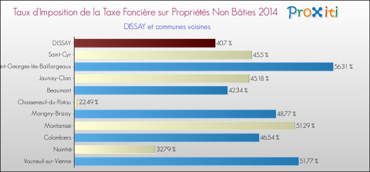 Taux d'imposition de la taxe foncière sur les immeubles et terrains non batis 2014 pour DISSAY et les communes proches Comparaison des taux d'imposition de la taxe foncière sur les immeubles et terrains non batis 2014 pour DISSAY et les communes voisines