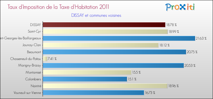 Taux d'imposition de la taxe d'habitation 2011 pour DISSAY et les communes proches Comparaison des taux d'imposition de la taxe d'habitation 2011 pour DISSAY et les communes voisines