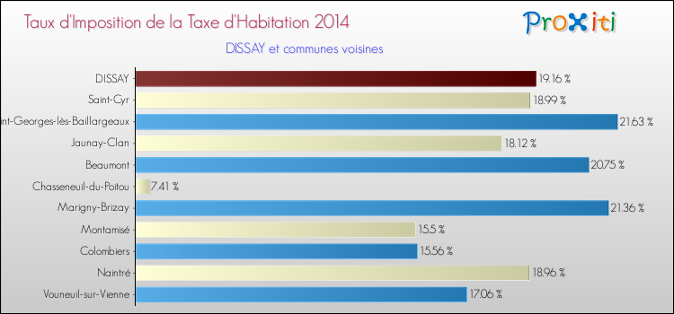 Taux d'imposition de la taxe d'habitation 2014 pour DISSAY et les communes proches Comparaison des taux d'imposition de la taxe d'habitation 2014 pour DISSAY et les communes voisines