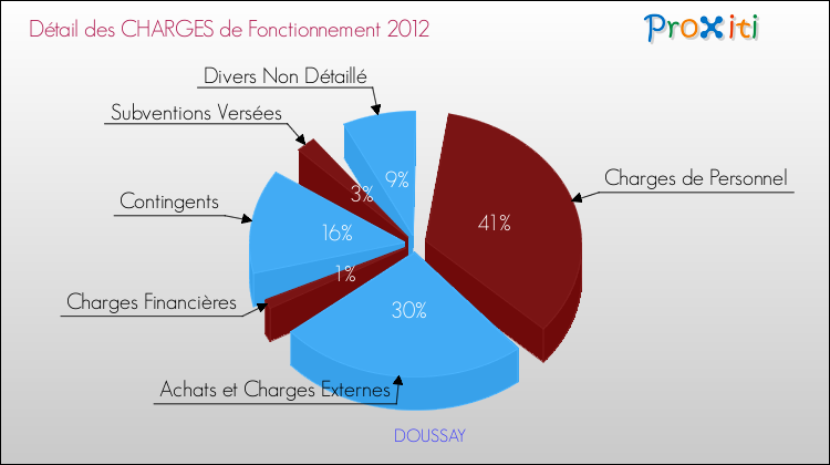 Décomposition des Charges de Fonctionnement 2012 de la commune de DOUSSAY Charges de Fonctionnement 2012 pour la commune de DOUSSAY