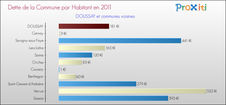 Dette par habitant de la commune en 2011 pour DOUSSAY et les communes proches Comparaison de la dette par habitant de la commune en 2011 pour DOUSSAY et les communes voisines