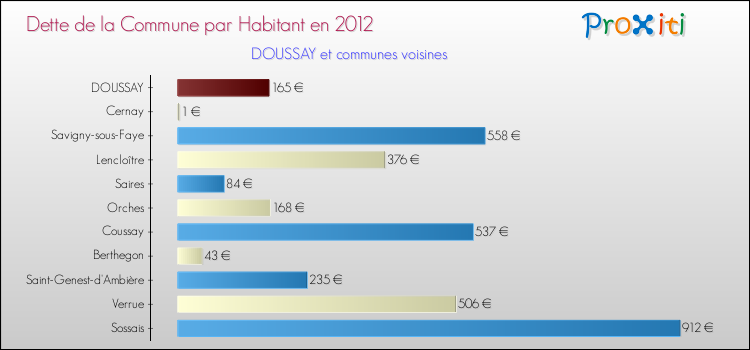 Dette par habitant de la commune en 2012 pour DOUSSAY et les communes proches Comparaison de la dette par habitant de la commune en 2012 pour DOUSSAY et les communes voisines