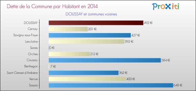 Dette par habitant de la commune en 2014 pour DOUSSAY et les communes proches Comparaison de la dette par habitant de la commune en 2014 pour DOUSSAY et les communes voisines
