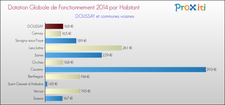 Montant des dotations globales de fonctionnement DGF par Habitant pour DOUSSAY et les communes proches en 2014. Comparaison des des dotations globales de fonctionnement DGF par habitant pour DOUSSAY et les communes voisines en 2014.