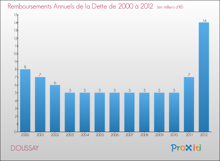 Evolution de l'annuité de la dette pour la commune de DOUSSAY de 2000 à 2012 Annuités de la dette pour DOUSSAY de 2000 à 2012