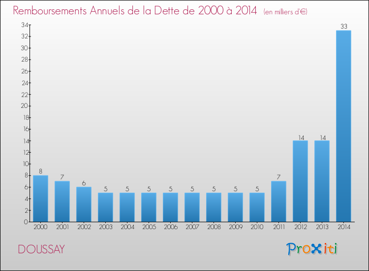 Evolution de l'annuité de la dette pour la commune de DOUSSAY de 2000 à 2014 Annuités de la dette pour DOUSSAY de 2000 à 2014