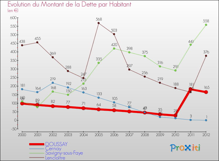 Evolution de la dette par habitant pour la commune de DOUSSAY et les communes proches de 2000 à 2012 Comparaison de la dette par habitant pour DOUSSAY et les communes voisines de 2000 à 2012