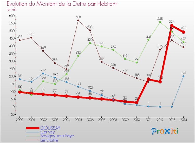 Evolution de la dette par habitant pour la commune de DOUSSAY et les communes proches de 2000 à 2014 Comparaison de la dette par habitant pour DOUSSAY et les communes voisines de 2000 à 2014