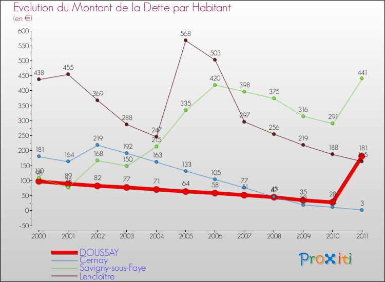Evolution de la dette par habitant pour la commune de DOUSSAY et les communes proches Comparaison de la dette par habitant pour DOUSSAY et les communes voisines