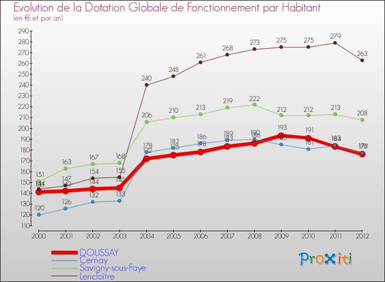 Evolution et montant de la dotation globale de fonctionnement par Habitant pour DOUSSAY et les communes proches Comparaison des dotations globales de fonctionnement par habitant pour DOUSSAY et les communes voisines