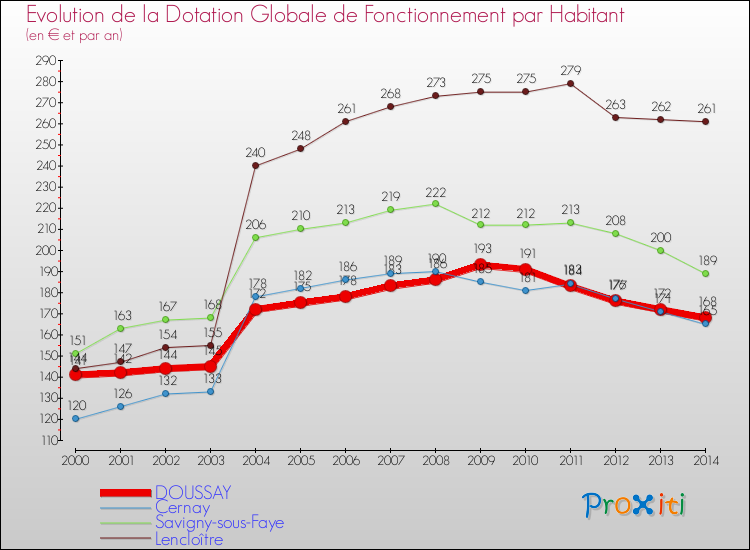Evolution et montant de la dotation globale de fonctionnement par Habitant pour DOUSSAY et les communes proches de 2000 à 2014. Comparaison des dotations globales de fonctionnement par habitant pour DOUSSAY et les communes voisines de 2000 à 2014.