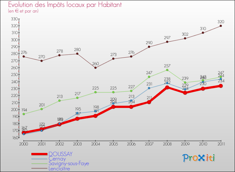 Evolution et montant des impôts locaux par Habitant pour DOUSSAY et les communes proches Comparaison des impôts locaux par habitant pour DOUSSAY et les communes voisines