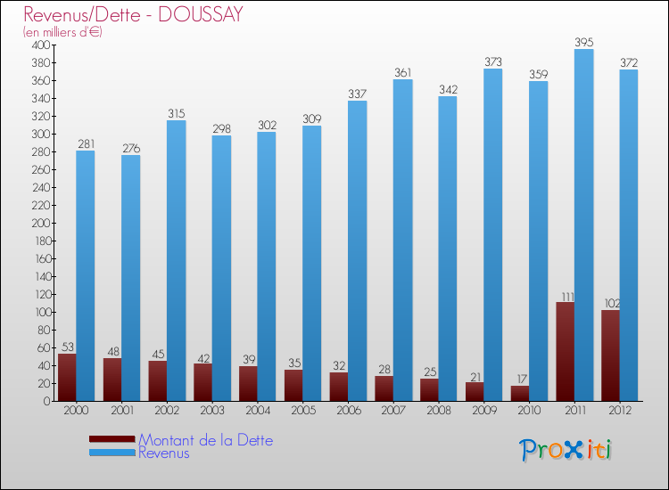 Evolution comparée de la dette et des revenus pour la commune de DOUSSAY de 2000 à 2012 Comparaison de la dette et des revenus pour DOUSSAY de 2000 à 2012
