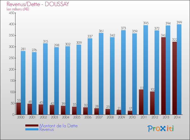 Evolution comparée de la dette et des revenus pour la commune de DOUSSAY de 2000 à 2014 Comparaison de la dette et des revenus pour DOUSSAY de 2000 à 2014