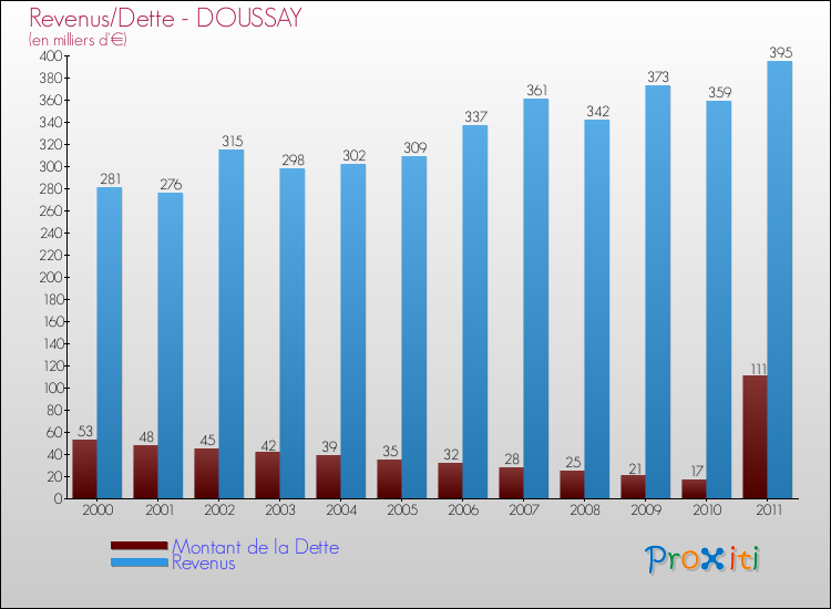 Evolution comparée de la dette et des revenus pour la commune de DOUSSAY de 2000 à 2011 Comparaison de la dette et des revenus pour DOUSSAY de 2000 à 2011