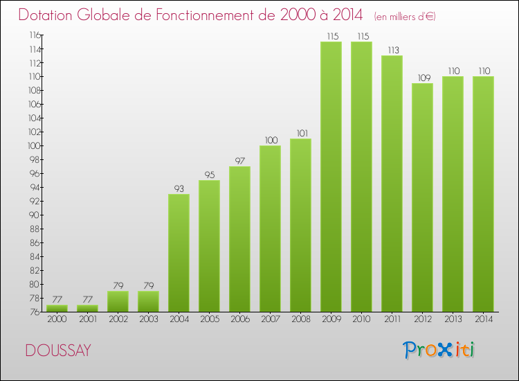 Evolution du montant de la Dotation Globale de Fonctionnement pour la commune de DOUSSAY de 2000 à 2014 Evolution du montant de la Dotation Globale de Fonctionnement pour DOUSSAY de 2000 à 2014