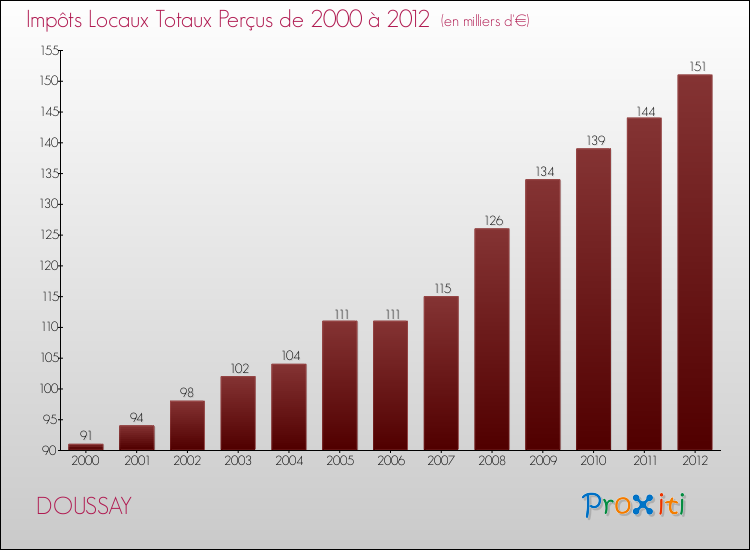 Evolution des Impôts Locaux pour la commune de DOUSSAY de 2000 à 2012 Evolution des Impôts Locaux pour DOUSSAY de 2000 à 2012