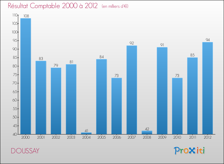 Evolution du résultat comptable pour la commune de DOUSSAY de 2000 à 2012 Evolution du résultat comptable pour DOUSSAY de 2000 à 2012
