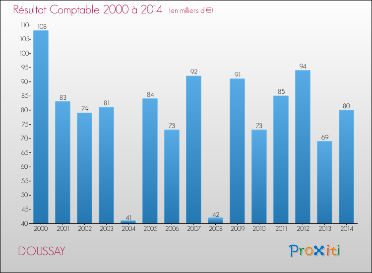 Evolution du résultat comptable pour la commune de DOUSSAY de 2000 à 2014 Evolution du résultat comptable pour DOUSSAY de 2000 à 2014