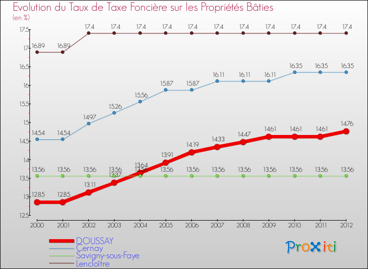 Evolution du taux de la taxe foncière sur le bati pour DOUSSAY et les communes proches de 2000 à 2012 Comparaison des taux de taxe foncière sur le bati pour DOUSSAY et les communes voisines de 2000 à 2012
