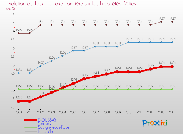 Evolution du taux de la taxe foncière sur le bati pour DOUSSAY et les communes proches de 2000 à 2014 Comparaison des taux de taxe foncière sur le bati pour DOUSSAY et les communes voisines de 2000 à 2014
