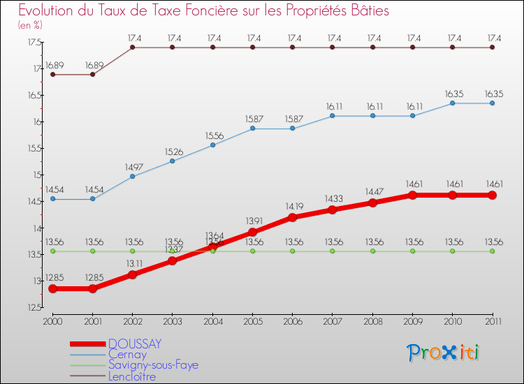 Evolution du taux de la taxe foncière sur le bati pour DOUSSAY et les communes proches Comparaison des taux de taxe foncière sur le bati pour DOUSSAY et les communes voisines
