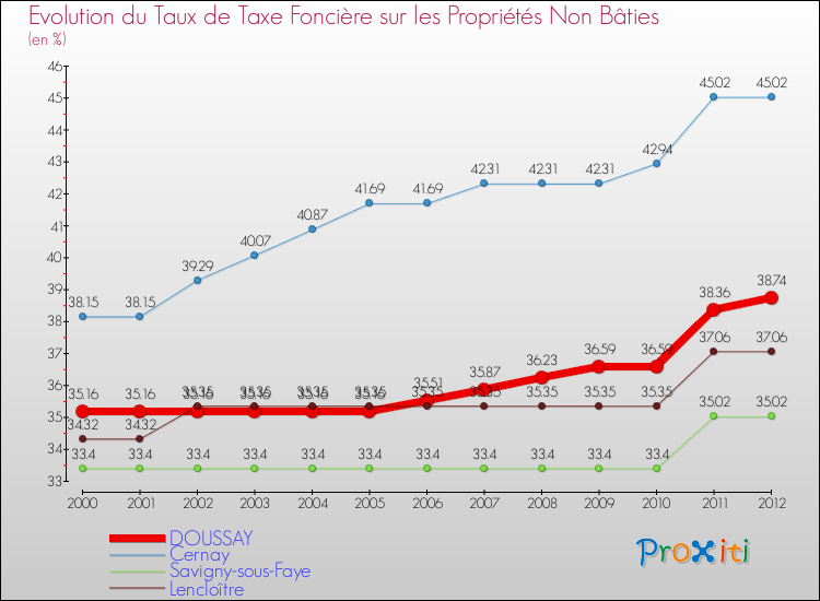 Evolution du taux de la taxe foncière sur les immeubles et terrains non batis pour DOUSSAY et les communes proches de 2000 à 2012 Comparaison des taux de la taxe foncière sur les immeubles et terrains non batis pour DOUSSAY et les communes voisines de 2000 à 2012