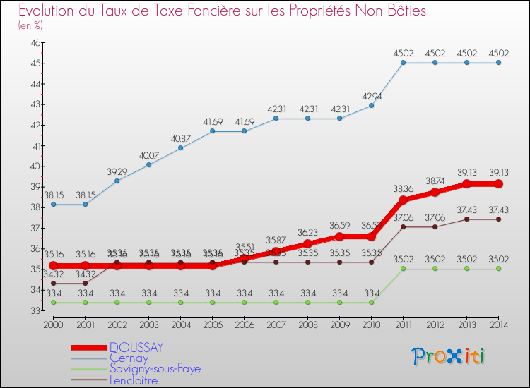 Evolution du taux de la taxe foncière sur les immeubles et terrains non batis pour DOUSSAY et les communes proches de 2000 à 2014 Comparaison des taux de la taxe foncière sur les immeubles et terrains non batis pour DOUSSAY et les communes voisines de 2000 à 2014