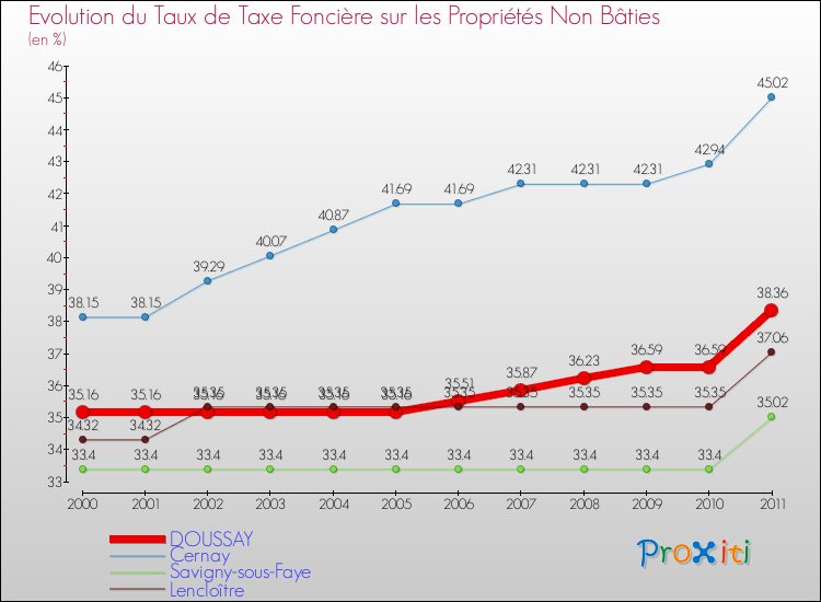 Evolution du taux de la taxe foncière sur les immeubles et terrains non batis pour DOUSSAY et les communes proches Comparaison des taux de la taxe foncière sur les immeubles et terrains non batis pour DOUSSAY et les communes voisines
