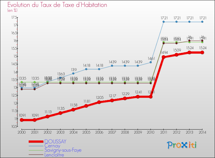 Evolution du taux de la taxe d'habitation pour DOUSSAY et les communes proches de 2000 à 2014 Comparaison des taux de la taxe d'habitation pour DOUSSAY et les communes voisines de 2000 à 2014